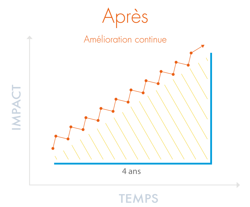 Évolution avec une amélioration continue